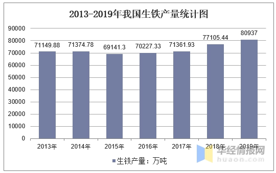 2013-2019年我國生鐵產(chǎn)量統(tǒng)計圖 2013-2019年我國生鐵產(chǎn)量統(tǒng)計圖