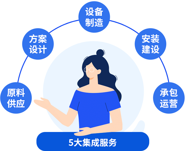 五大集成服務(wù)，讓您快速投產(chǎn)快速收益